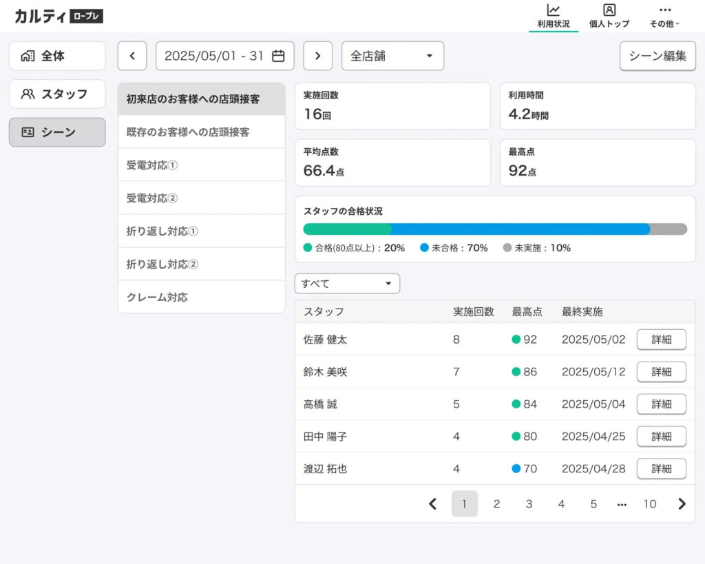 ロープレ実施状況の可視化と活用傾向の把握